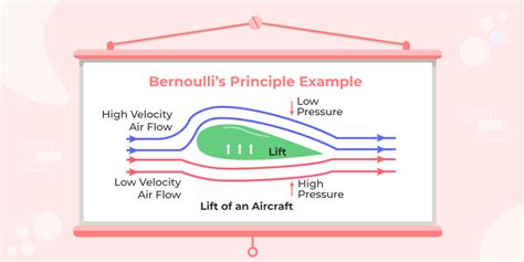 Bernoulli's Principle: Formula, Derivation, Solved Example & FAQs