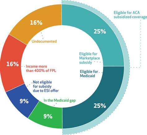 Health Insurance Coverage: What Comes After The ACA? | Health Affairs