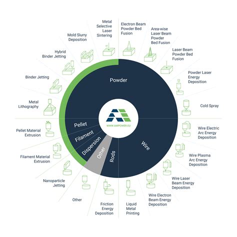 Technology overview for metal Additive Manufacturing and 3D printing