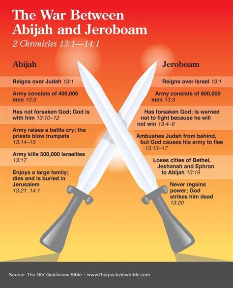 War between Abijah and Jeroboam: 2 Chronicles 13:1 - 14:1 | Jeroboam, Bible knowledge, Bible ...