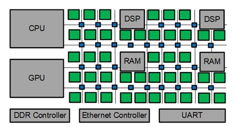 What is FPGA? - HardwareBee