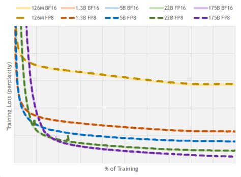 NVIDIA, Intel & ARM Bet Their AI Future on FP8, Whitepaper For 8-Bit FP Published