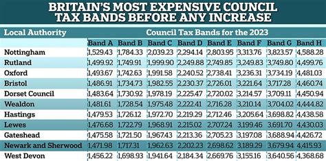 How much is your council tax band going up? Band D households in ...