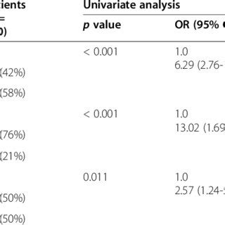 Uni-and multivariate analysis to estimate the effects of consanguinity... | Download Scientific ...