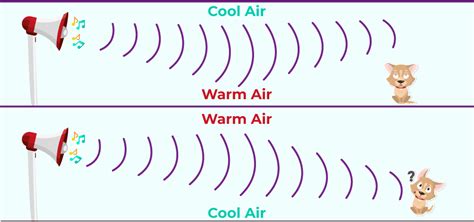 Refraction of Sound - Definition, Echo, Examples, and FAQs