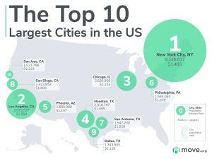 The Largest Cities in the United States | Move.org