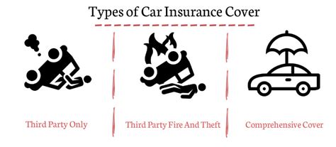 Types Of Car Insurance Cover – Explained In Detail