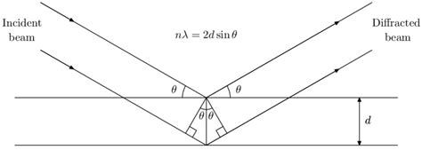 1: Schematic illustration of Bragg's Law. | Download Scientific Diagram