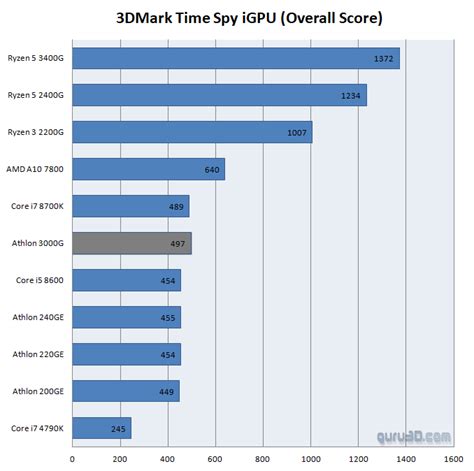 AMD Athlon 3000G review (Page 23)