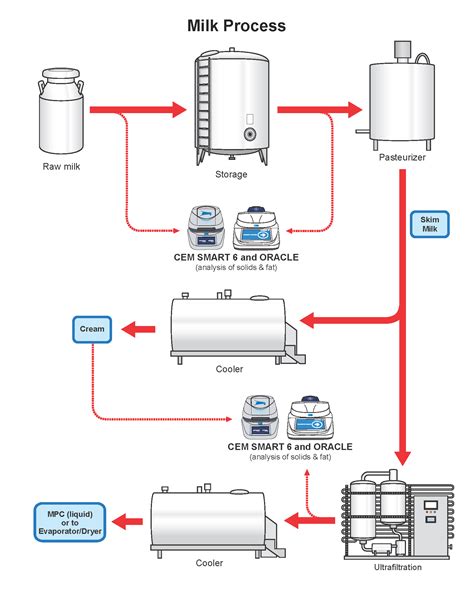 Milk Production Process