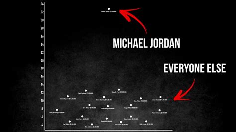 8 Unbelievable Charts That Will Change The Way You See The NBA - YouTube