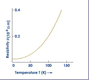 Resistivity Temperature Graph