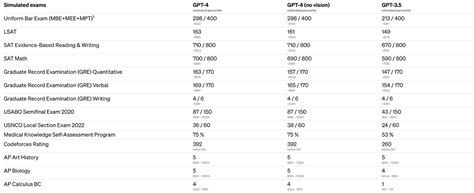 How to use GPT 4?