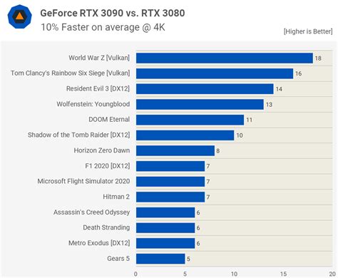 Nvidia GeForce RTX 3090 Review | TechSpot