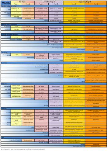 New National Curriculum 2014 Overview Map -Primary Maths /Numeracy (KS1-KS2) 'At-A-Glance ...