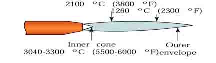 Welding Flames: Neutral, Carburizing & Oxidizing - Weld Guru