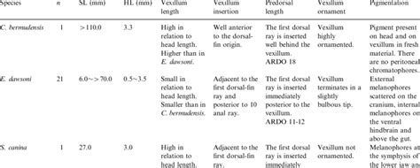 Some characteristics for identification of three species of Carapidae ...