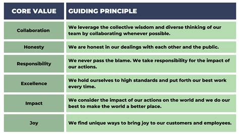 The Importance of Turning Core Values into Guiding Principles — Future State COO