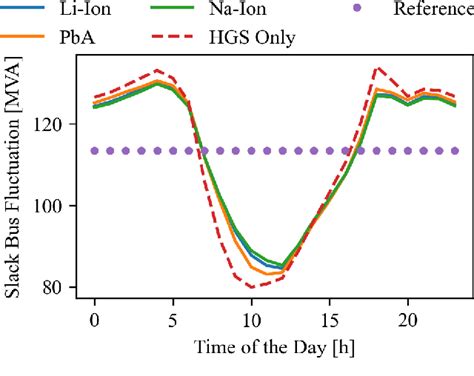 Figure 4 from Optimal Sizing of Different BESS Technologies in Grid ...