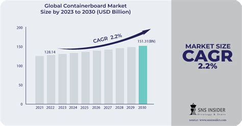 Containerboard Market Share, Trends & Growth [Report 2031]