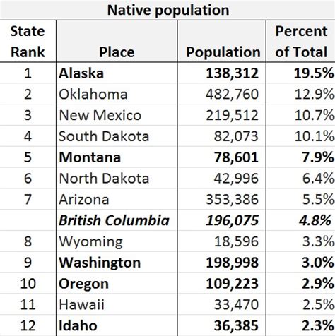 Natives as a Percentage of Total Population by State | Sightline Institute