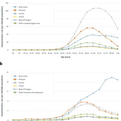 Trend over time of mean annual hospitalization rate (per 100,000 ...