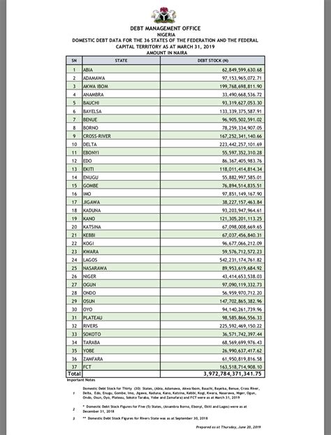 Read what each Nigerian state is owing, the biggest and least debtors ...