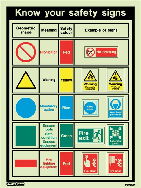 Safety Signs and Symbols