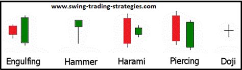 Top 10 Japanese Candlestick Patterns For Swing Trading Forex