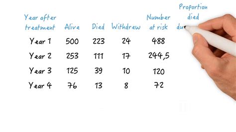 How to handle withdrawals in a life-table analysis - YouTube