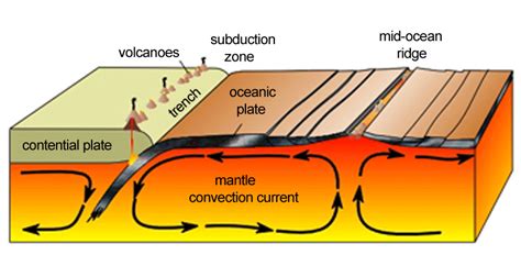 How are convection currents related to plate tectonics? | Socratic
