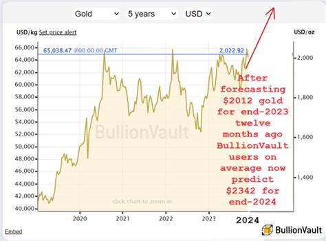 2024 Forecasts: Gold Price $2342, Silver $29 | Gold News