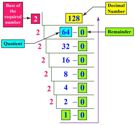 Binary Conversion Chart