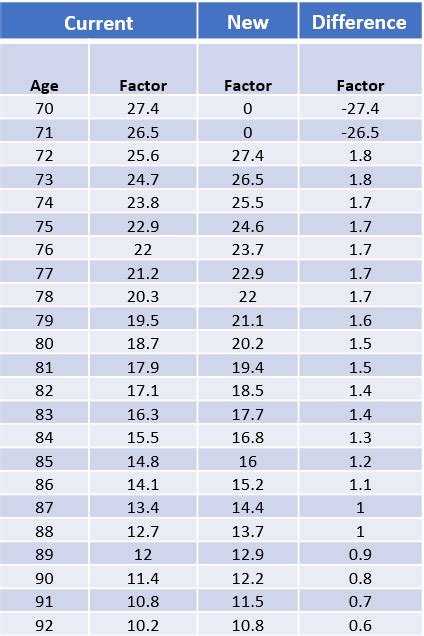 New Life Expectancy Tables Effective In 2024 - Kris Shalne