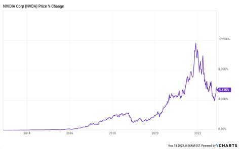 What NVIDIA’s Latest Earnings Mean for the Company and Investors ...