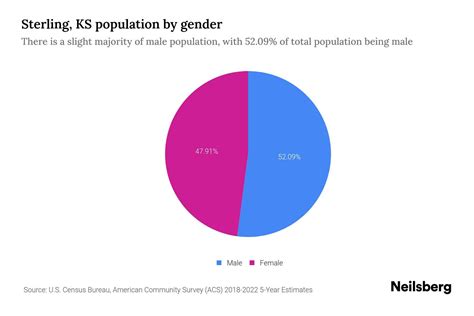 Sterling, KS Population by Gender - 2024 Update | Neilsberg