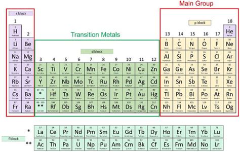 Transition Metals Group