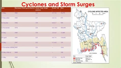 Landforms of bangladesh and their relation to natural hazards