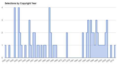 The Statistical Analysis of the 70 Most Popular Disney Songs You’ve ...