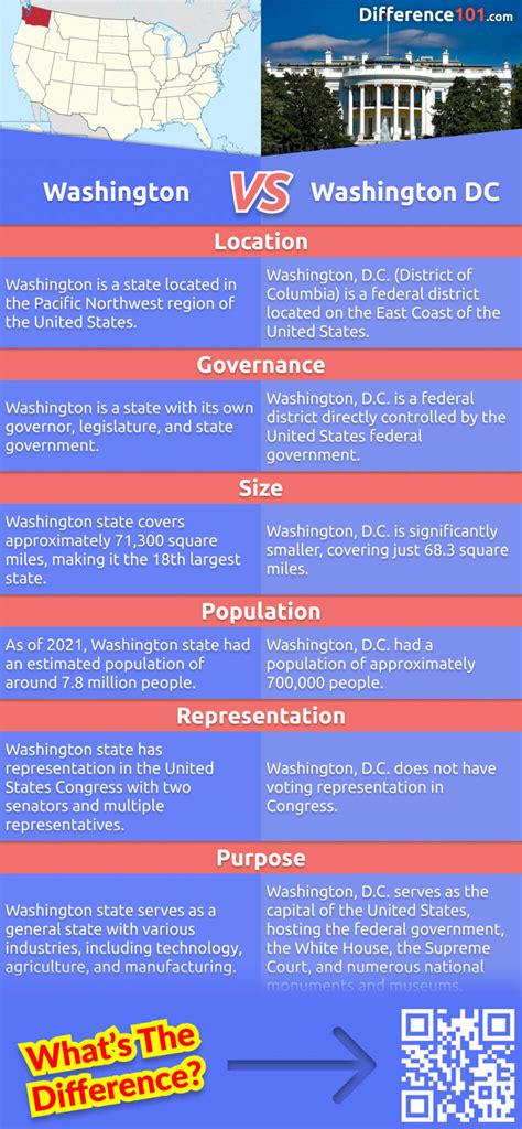 Washington vs. Washington DC: 6 Key Differences, Pros & Cons, Similarities | Difference 101