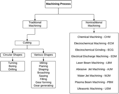 Types of Machining Process: Classifications and Differences