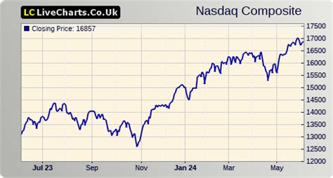 1 year NASDAQ chart | Chartoasis.com