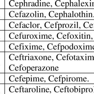 Therapeutic class of drug used with cephalosporin. | Download ...