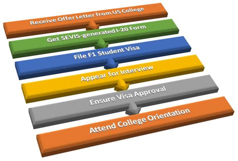 USA: F1 Student Visa Timelines | Study Abroad