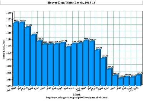 Hoover Dam Low Water to Double Water Costs to SoCal - PublicCEO