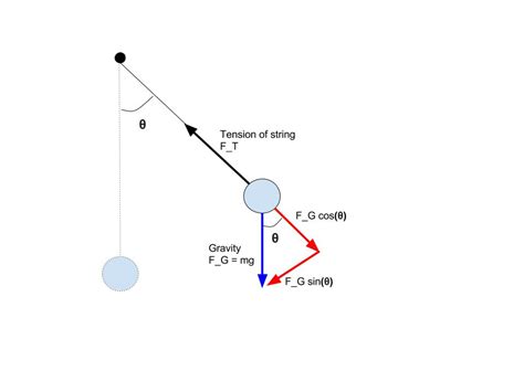 Pendulums and automation