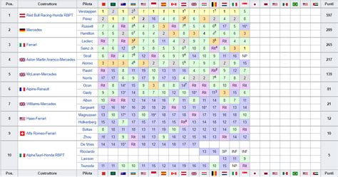 F1 2023: La classifica piloti e costruttori, dopo la gara di oggi a ...