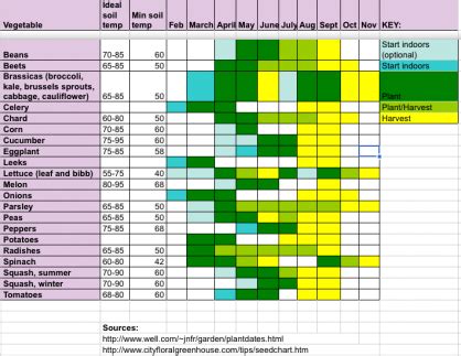 Garden design resources: Planting Calendar & Polyculture Web | Planting calendar, Garden layout ...