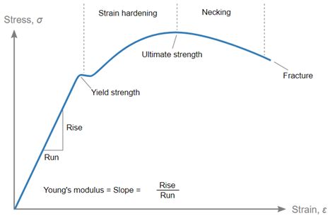 Young's Modulus Formula In Terms Of Stress And Strain