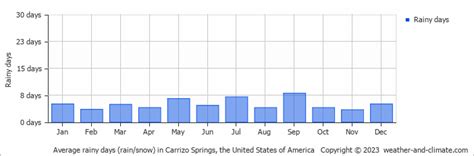 Carrizo Springs (TX) Climate By Month | A Year-Round Guide